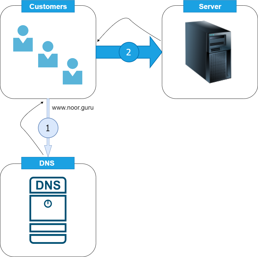 Single Server Configuration